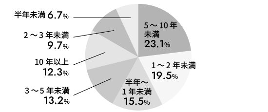 保有期間