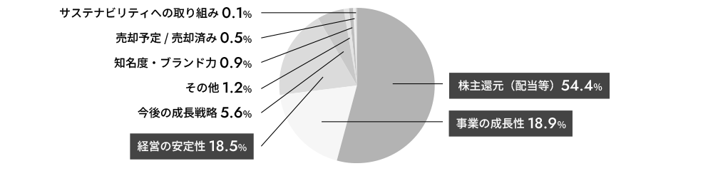 当社株式の継続保有にあたり、最も重視すること
