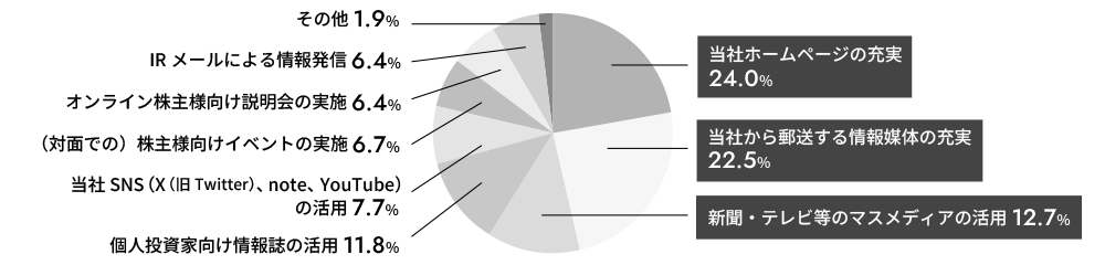 当社のIR活動について、充実を希望すること